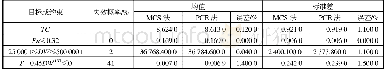 《表2 考虑不确定量影响下的目标和约束》