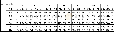 《表1 Δkp、Δki、Δkd模糊规则控制表》