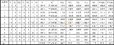 《表5 五元一次回归正交试验设计计算表 (油耗率, 单位:g/ (k Wh) )》