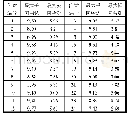 《表4 轻量化设计艇体可靠性指标计算结果》