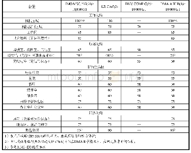 《表1 IMO MSC.337 (91) 、LR CAC (2) 、DNV COMF-C (2) 和DMAAIII B (1) 噪声标准》