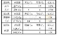 《表7 子因素对其因素层的判断矩阵及权重向量》