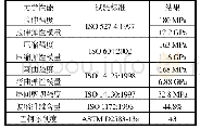 《表2 夹层板面板力学性能试验数据》