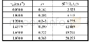 《表3 不同航速下阻力计算结果》