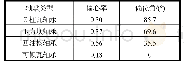 《表4 工作转速为6 500 r/min时各轴承转子静平衡位置》