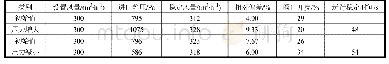 《表5 变风量型布风器压力无关性试验结果》