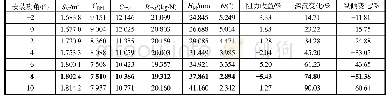 《表6 水平翼不同安装攻角下阻力与运动姿态计算结果（vs=17.5 kn, XR=-40.48%）》