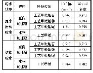 《表2 FLS工况运动加速度》