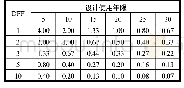 《表3 疲劳损伤利用率η与设计寿命及DFF的函数关系》