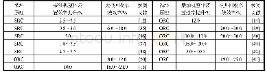 《表1 不同配置的SRC和ORC热能发电效率对比》