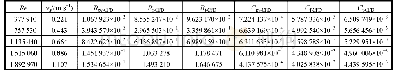 表3 CFD计算阻力与阻力系数、雷诺数、速度对应表