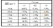 表2 不同库朗数下的总阻力计算误差