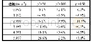 表3 不同y+值下的总阻力计算误差