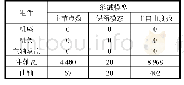 《表1 柔性体缩减模型：基于动力学润滑耦合的低速二冲程船用柴油机机座刚度匹配设计》