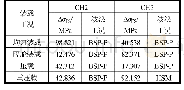 表3 CH2和CH3的ΔσFS对比
