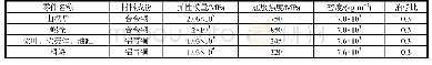 《表2 部件材料属性表：调距桨桨毂机构水动力负荷加载方式仿真研究》