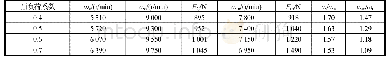 《表4 不同预负荷系数下ωn、ωc和ωm对比》