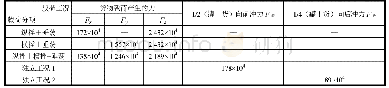 表4 动载荷工况产生的附加力（单位：N)
