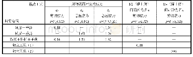 表5 环氧胶泥和层压木强度计算（单位：N/mm2)