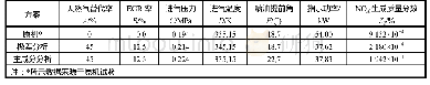 《表1 1 综合指标最优方案组与原机对比和验证》