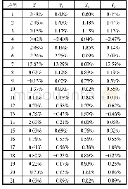 《表4 基于多参数的损伤识别误差分析》