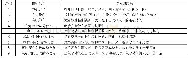 《表1 仿真界面具备的操作及其对应的逻辑结果》