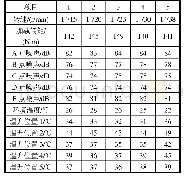 表6 部分疲劳试验数据表