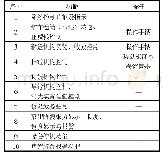 表2 操控台操作功能：变径缆海底布放回收装置研究