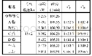 《表7 压载吃水下实船与模型预报的相关因子》