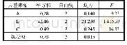 《表7 各因素方差分析结果》