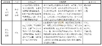 《表1 固定式灭火系统的灭火原理及应用范围[6-8]》