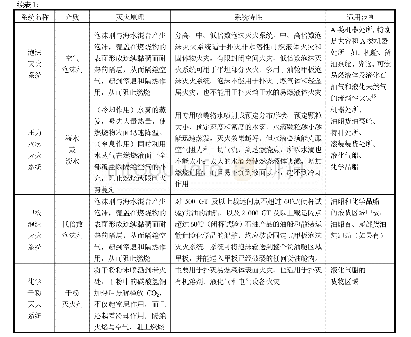 表1 固定式灭火系统的灭火原理及应用范围[6-8]