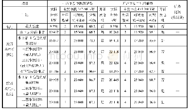 表2 主发电机组不同台数的功率配置比较（昊海龙为例）