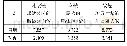 《表7 耙吸挖泥船在不同工况下的船体阻力》