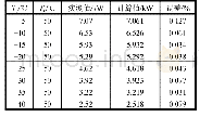 表2 压缩机输入功率P拟合误差