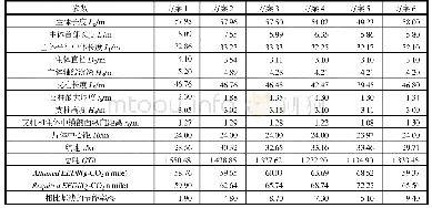 《表5 优化船型方案：基于EEDI的小水线面双体船片体尺度要素多目标优化》