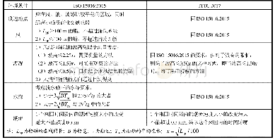 《表1 ISO 15016:2015和ITTC 2017对测速区域环境的要求》