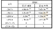 表2 AUV在第57周期位于(20,11)时的领域活性值