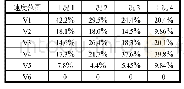 表3 各工况下测点在不同速度范围内所占的比例