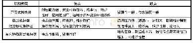 《表1 3种间壁式换热器优缺点对比》