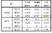 表1 不同结构下的功耗比较