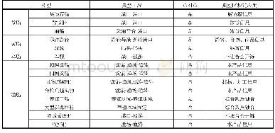 表1 常见船型典型工况及典型区块链应用方向