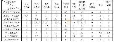 《表2 某机型部分专家经验知识库》