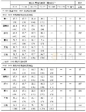 《表7 根据定居时间不同, 农户的社会经济地位的比较 (1934—1936)》