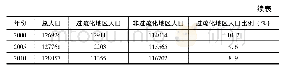 《表2 过疏化地区人口的推移》