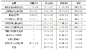 《表1 0 研究方法与研究主题》