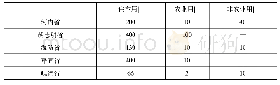 表3 2 0 0 5 年越南部分省土地征地补偿价