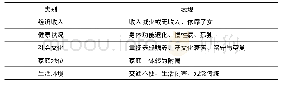 表5 两组辐射剂量比较：多维视角下民族地区农村老年贫困与社会保护政策减贫研究——基于海南省的调查