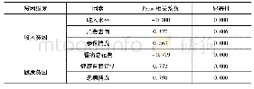 表8 各因子与贫困维度的相关性