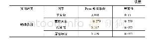 表8 各因子与贫困维度的相关性